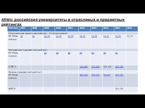 ARWU: российские университеты в отраслевых и предметных рейтингах