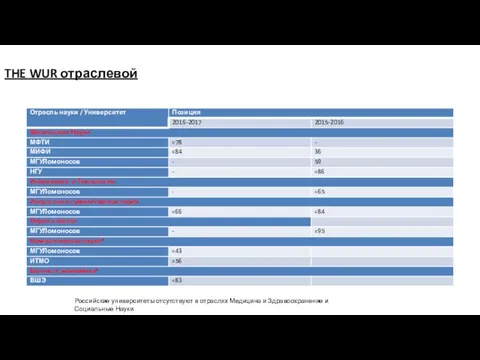 THE WUR отраслевой Российские университеты отсутствуют в отраслях Медицина и Здравоохранение и Социальные Науки