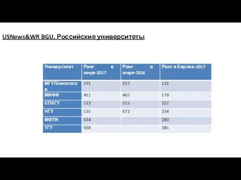 USNews&WR BGU. Российские университеты