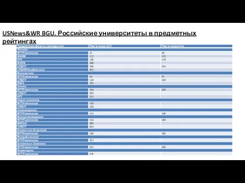 USNews&WR BGU. Российские университеты в предметных рейтингах