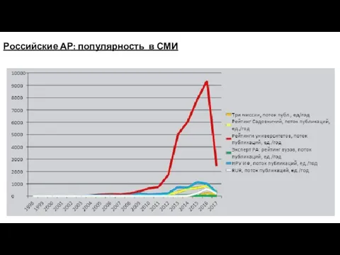 Российские АР: популярность в СМИ