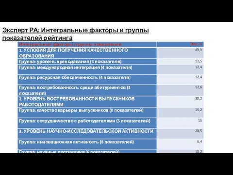 Эксперт РА: Интегральные факторы и группы показателей рейтинга