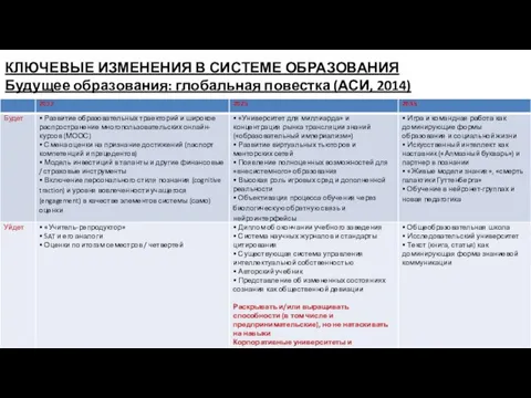 КЛЮЧЕВЫЕ ИЗМЕНЕНИЯ В СИСТЕМЕ ОБРАЗОВАНИЯ Будущее образования: глобальная повестка (АСИ, 2014)