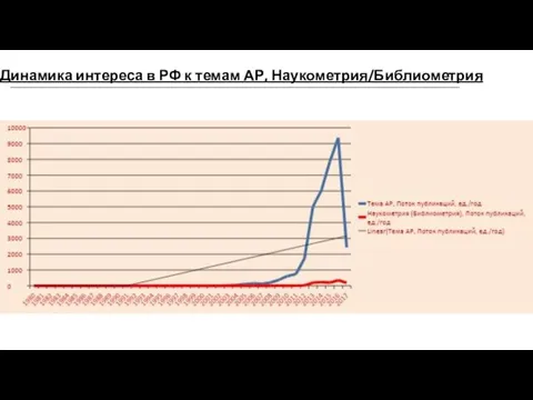 Динамика интереса в РФ к темам АР, Наукометрия/Библиометрия