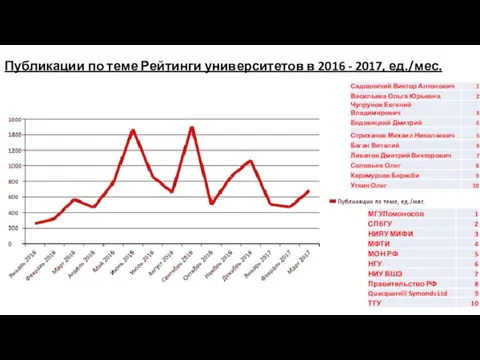 Публикации по теме Рейтинги университетов в 2016 - 2017, ед./мес.