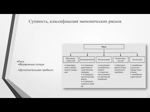 Сущность, классификация экономических рисков Риск Возможные потери Дополнительная прибыль