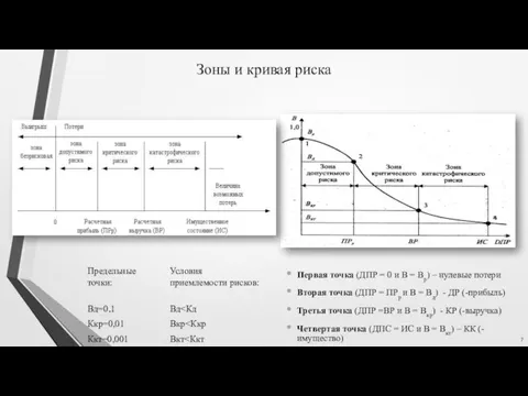 Зоны и кривая риска Первая точка (ДПР = 0 и В