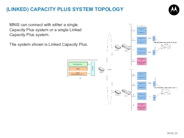 (LINKED) CAPACITY PLUS SYSTEM TOPOLOGY MNIS can connect with either a