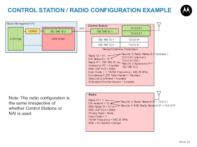 USB Driver CONTROL STATION / RADIO CONFIGURATION EXAMPLE 12.0.0.51 13.0.0.51 192.168.10.1