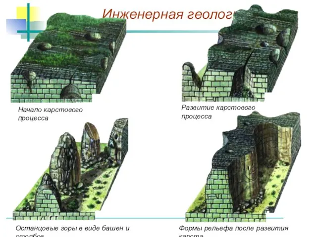 Начало карстового процесса Развитие карстового процесса Формы рельефа после развития карста