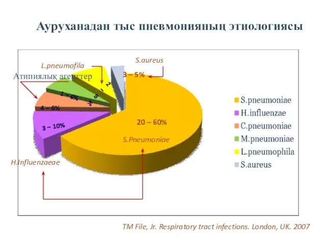 Ауруханадан тыс пневмонияның этиологиясы 20 – 60% 3 – 10% 4
