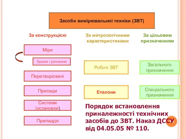 Порядок встановлення приналежності технічних засобів до ЗВТ. Наказ ДССУ від 04.05.05 № 110.