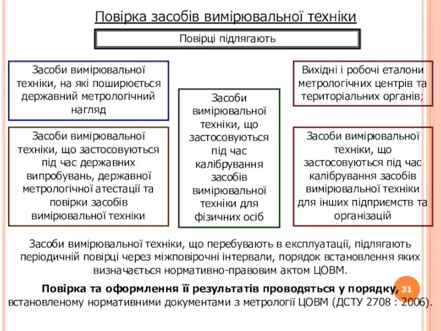 Повірка засобів вимірювальної техніки Повірці підлягають Засоби вимірювальної техніки, на які