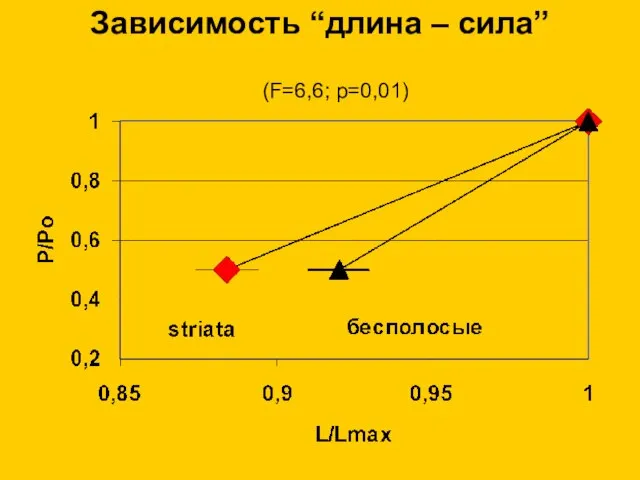 Зависимость “длина – сила” (F=6,6; p=0,01)