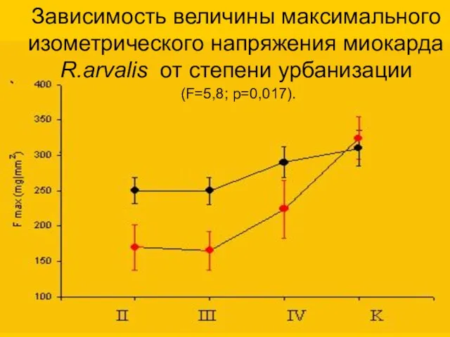 Зависимость величины максимального изометрического напряжения миокарда R.arvalis от степени урбанизации (F=5,8; p=0,017).
