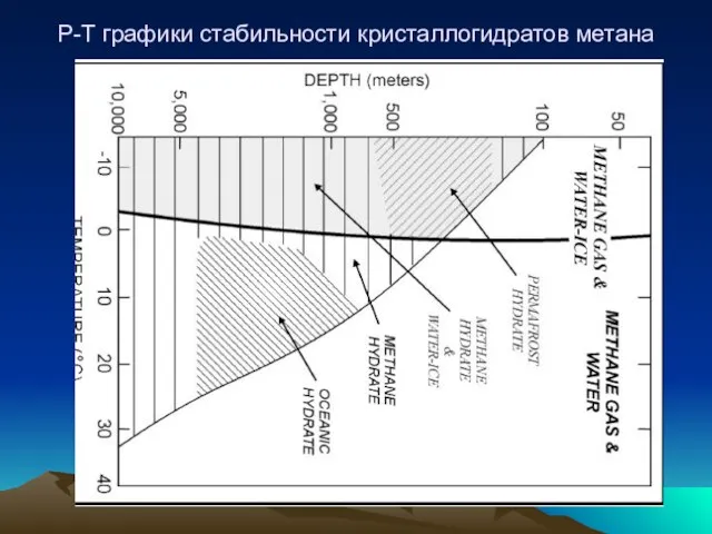 Р-Т графики стабильности кристаллогидратов метана