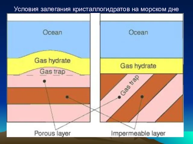 Условия залегания кристаллогидратов на морском дне