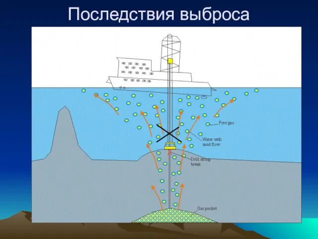 Последствия выброса