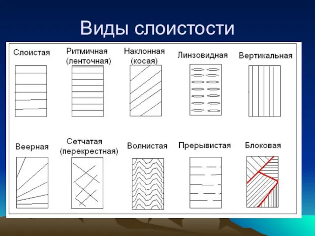 Виды слоистости