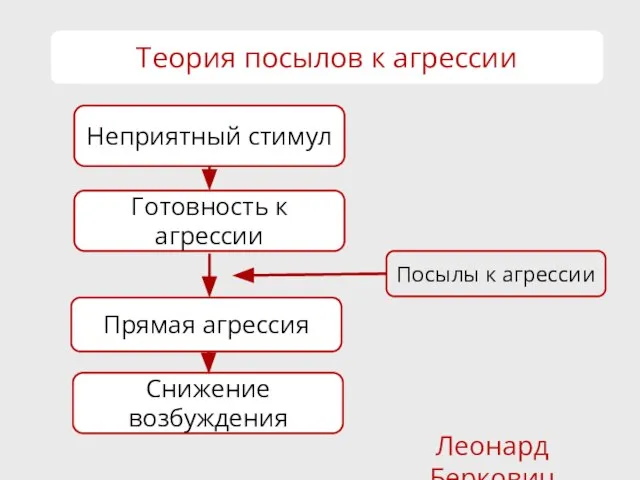 Леонард Берковиц Неприятный стимул Теория посылов к агрессии