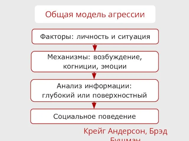 Общая модель агрессии Крейг Андерсон, Брэд Бушман Факторы: личность и ситуация