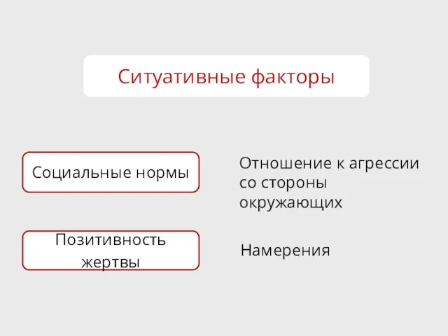 Ситуативные факторы Позитивность жертвы Социальные нормы Отношение к агрессии со стороны окружающих Намерения