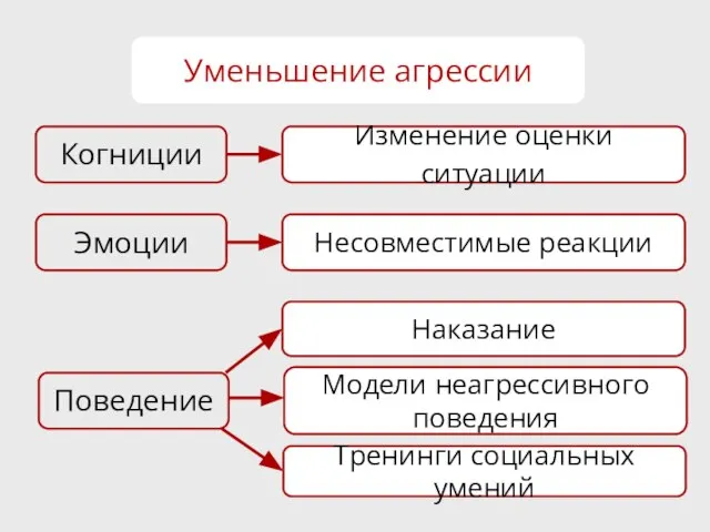 Уменьшение агрессии