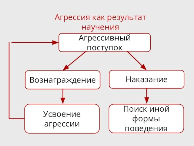 Агрессия как результат научения