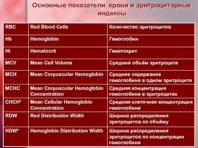 Основные показатели крови и эритроцитарные индексы