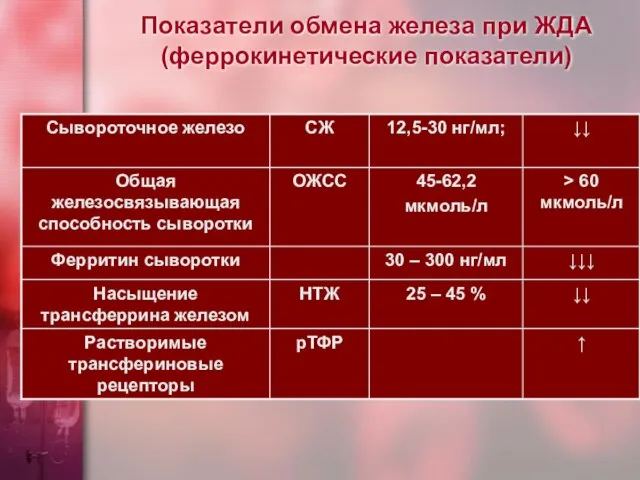 Показатели обмена железа при ЖДА (феррокинетические показатели)