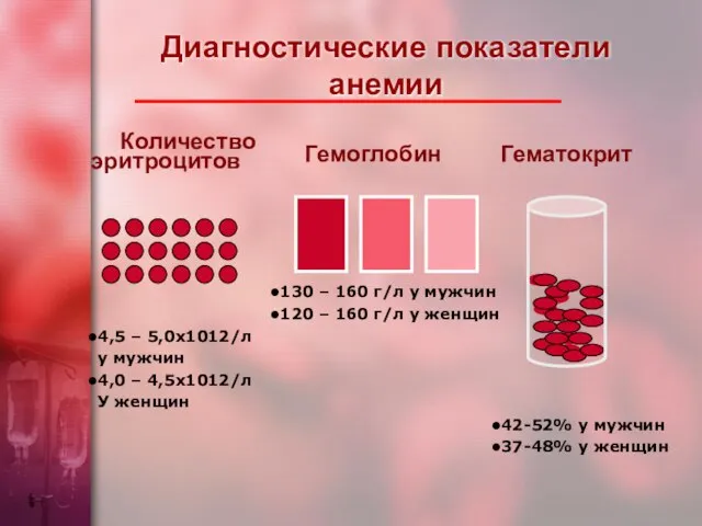 Диагностические показатели анемии Количество эритроцитов Гемоглобин Гематокрит 42-52% у мужчин 37-48%