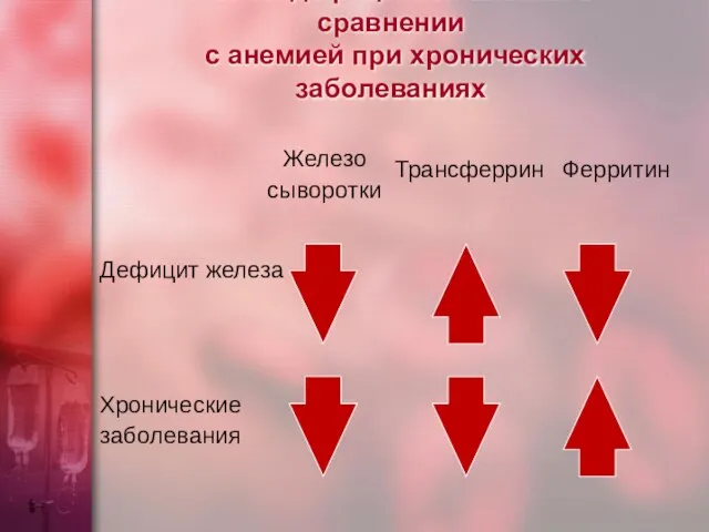 Железодефицитная анемия в сравнении с анемией при хронических заболеваниях Железо сыворотки