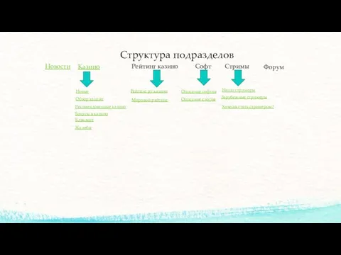 Структура подразделов Новости Казино Новые Обзор казино Рекомендованные казино Бонусы в