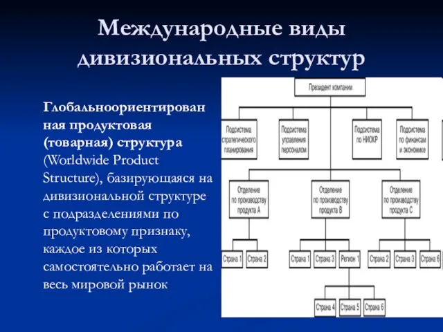 Международные виды дивизиональных структур Глобальноориентированная продуктовая (товарная) структура (Worldwide Product Structure),