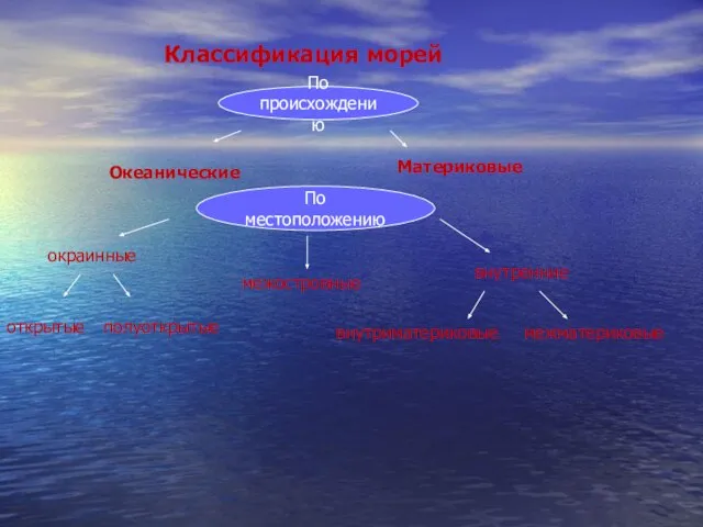 Классификация морей По происхождению Океанические Материковые По местоположению окраинные межостровные внутренние открытые полуоткрытые внутриматериковые межматериковые