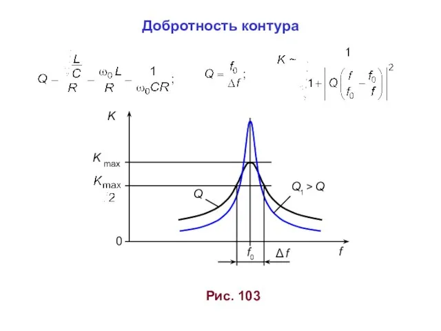 f0 f 0 K max Δ f Q Q1 > Q Рис. 103 K Добротность контура