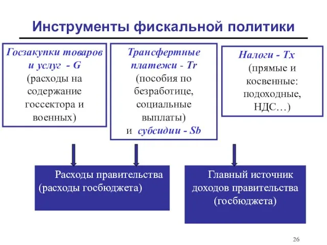 Инструменты фискальной политики Госзакупки товаров и услуг - G (расходы на