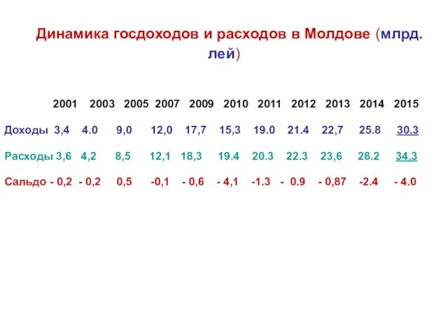 Динамика госдоходов и расходов в Молдове (млрд.лей) 2001 2003 2005 2007