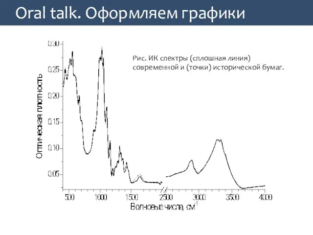 Oral talk. Оформляем графики Рис. ИК спектры (сплошная линия) современной и (точки) исторической бумаг.