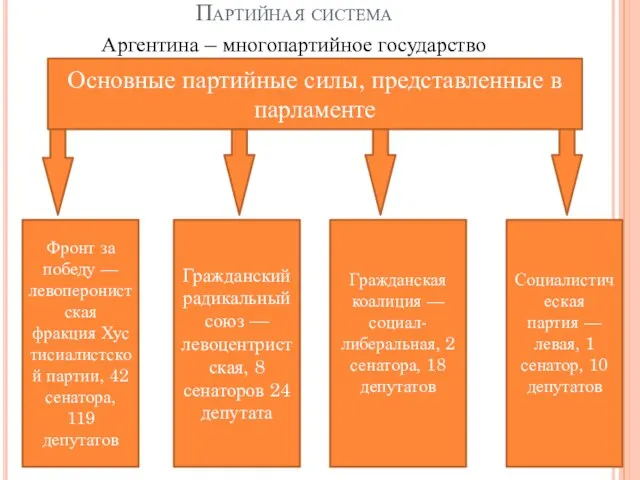 Партийная система Аргентина – многопартийное государство Основные партийные силы, представленные в