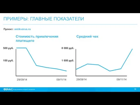 ПРИМЕРЫ: ГЛАВНЫЕ ПОКАЗАТЕЛИ Проект: antikvarus.ru 500 руб. 100 руб. 29/09/14 09/11/14