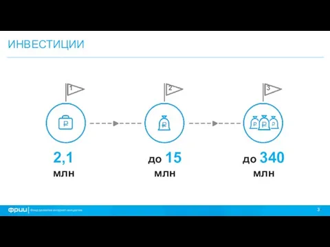 1 2 3 2,1 млн до 15 млн до 340 млн ИНВЕСТИЦИИ