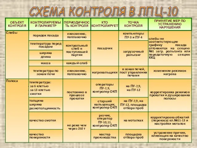 СХЕМА КОНТРОЛЯ В ЛПЦ-10