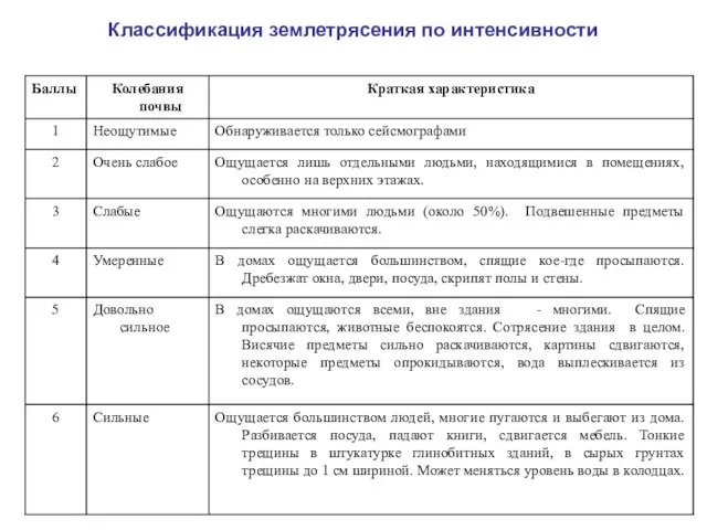 Классификация землетрясения по интенсивности