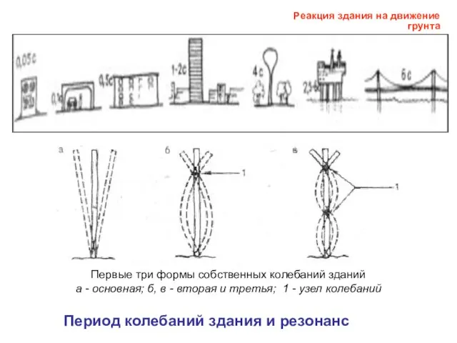 Период колебаний здания и резонанс Первые три формы собственных колебаний зданий