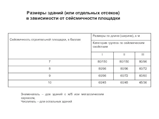 Размеры зданий (или отдельных отсеков) в зависимости от сейсмичности площадки Знаменатель