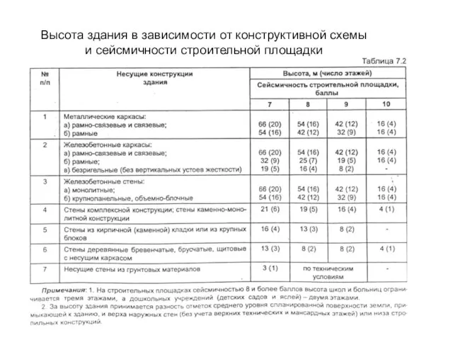 Высота здания в зависимости от конструктивной схемы и сейсмичности строительной площадки