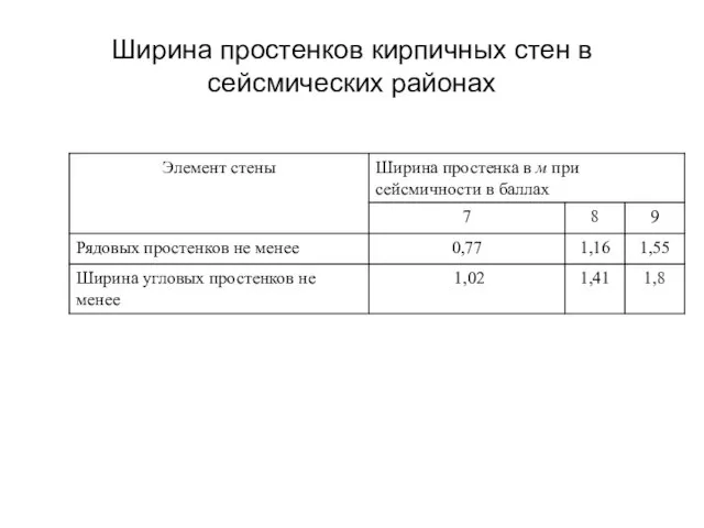 Ширина простенков кирпичных стен в сейсмических районах