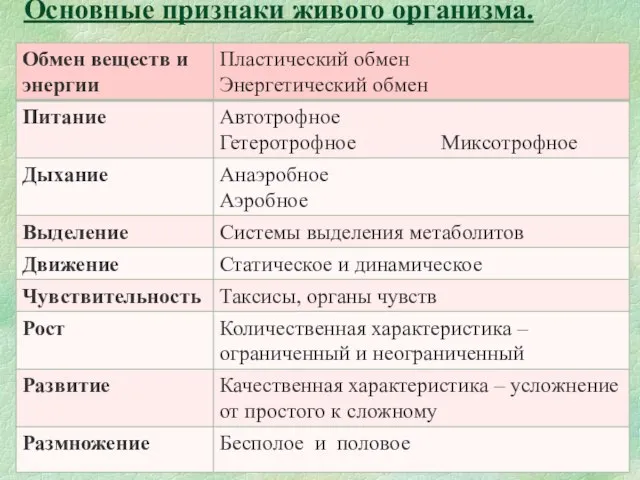 Основные признаки живого организма.