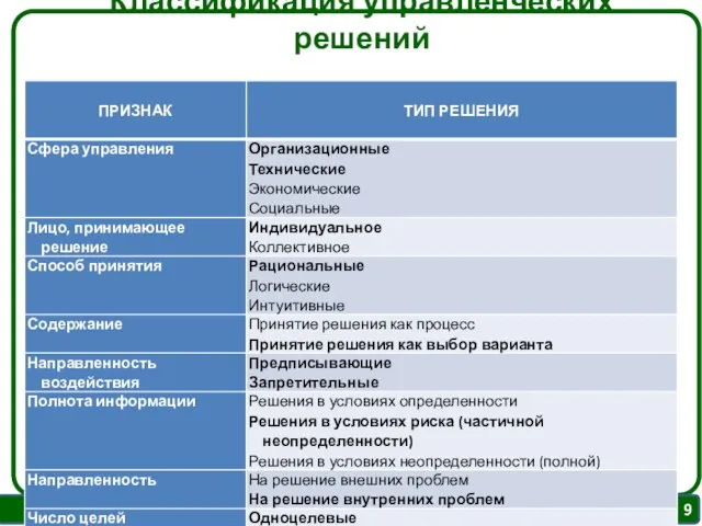 Классификация управленческих решений